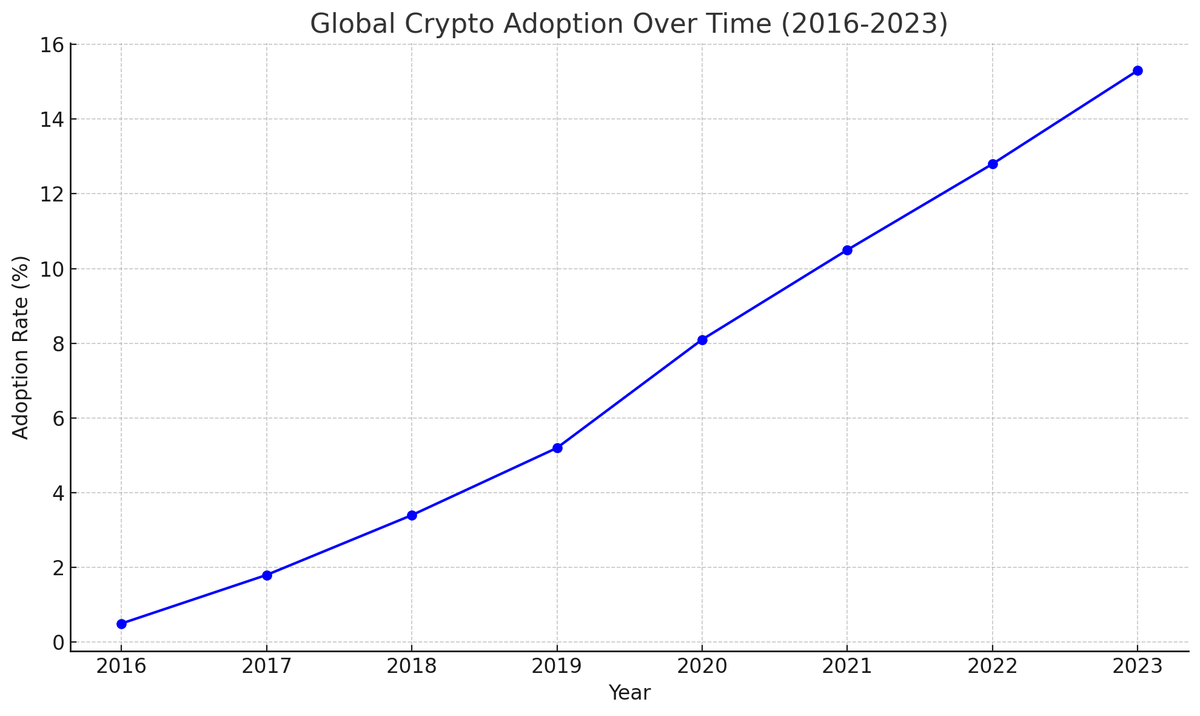 MightyDylanK's tweet photo. Adoption rates for crypto as payment have been steadily rising. Mastercard’s involvement could accelerate this even further, offering the infrastructure needed for smooth global transactions.

/4 https://t.co/3BmQnAY7Yd