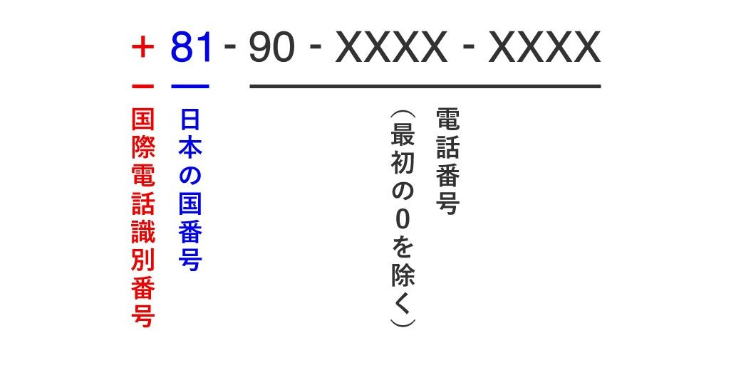 81」が付いた電話番号ってなに？📱 一般的な電話番号であれば「090」や