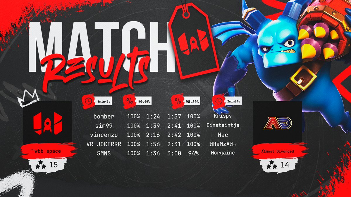 This night, a solid back to back 🔥

Ro16  <a href="/MulanCup/">Mulan Cup</a> Qualifier  ✅
Semifinal lb #WarriorClashCup by <a href="/ECesports_coc/">EC Esport</a> ✅

Ggs to <a href="/BlackMoon_Clash/">BlackMoon Gaming</a> <a href="/adivorcedcoc/">Almost Divorced</a> 🤝🏻

🌚🚀
