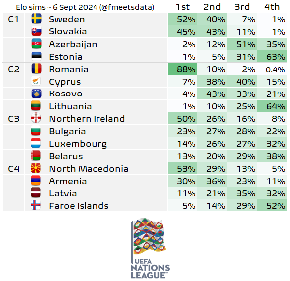 fmeetsdata's tweet photo. Biggest changes in probabilities to win a group in League C after tonight:

+20% Romania 🇷🇴
+3% Cyprus 🇨🇾

-18% Kosovo 🇽🇰
-5% Lithuania 🇱🇹

It seems Romania 🇷🇴 has already resolved most of their League C worries by beating their biggest 1st place rival Kosovo 🇽🇰 0-3 away. https://t.co/nPQNSuXERT