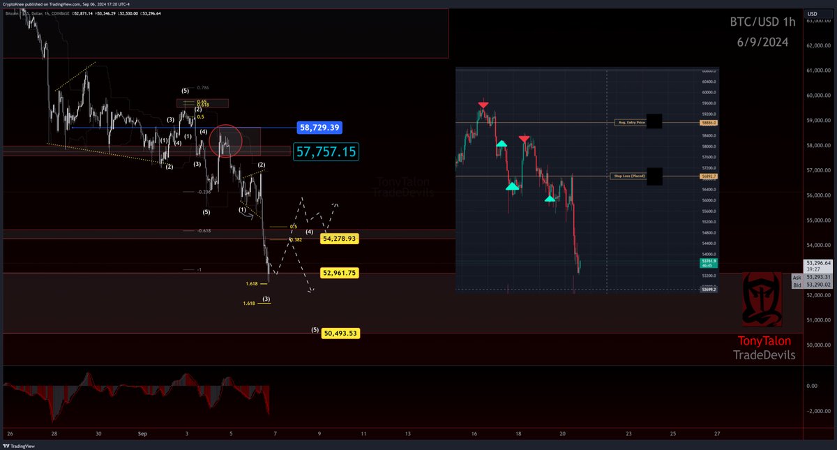 $BTC update 1H 🧵
Didn't get the pullback, got some sideways.
Missed the fun this morn, but
Still in my leveraged short mentioned, shown on the chart. 
Hoping for a bounce to add again...
But watching these levels as confluence. 
Still just a knife at this point.
#Elliottwave