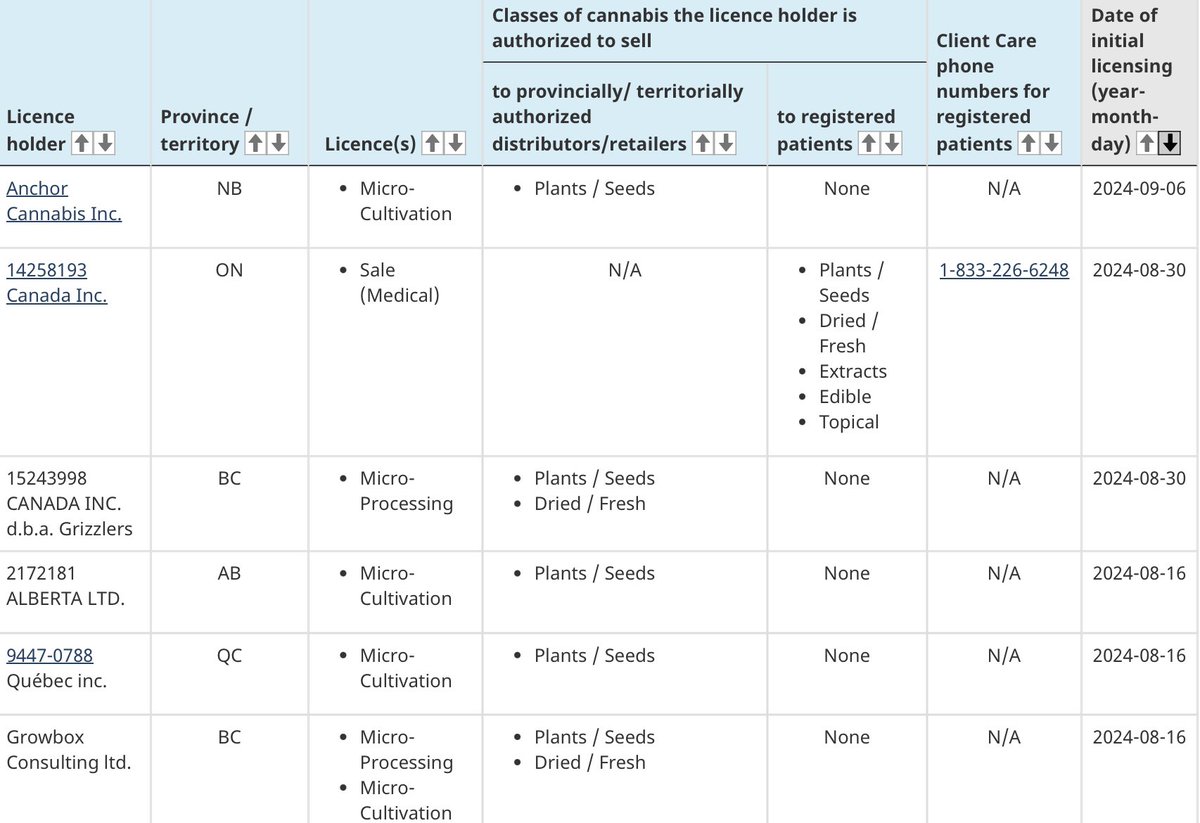 Catching up on a few missed weeks of new #CannabisAct licence holders