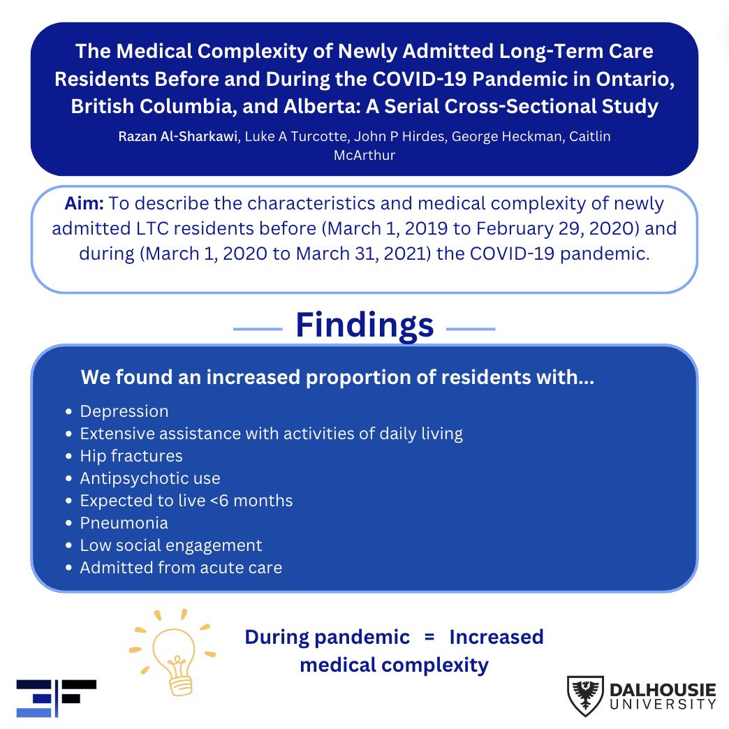 It’s Feature Friday! Check out this newly released article on the medical complexity of newly admitted long-term care residents before and during the Covid-19 pandemic. To read more head to the link below!

journals.sagepub.com/doi/full/10.11…