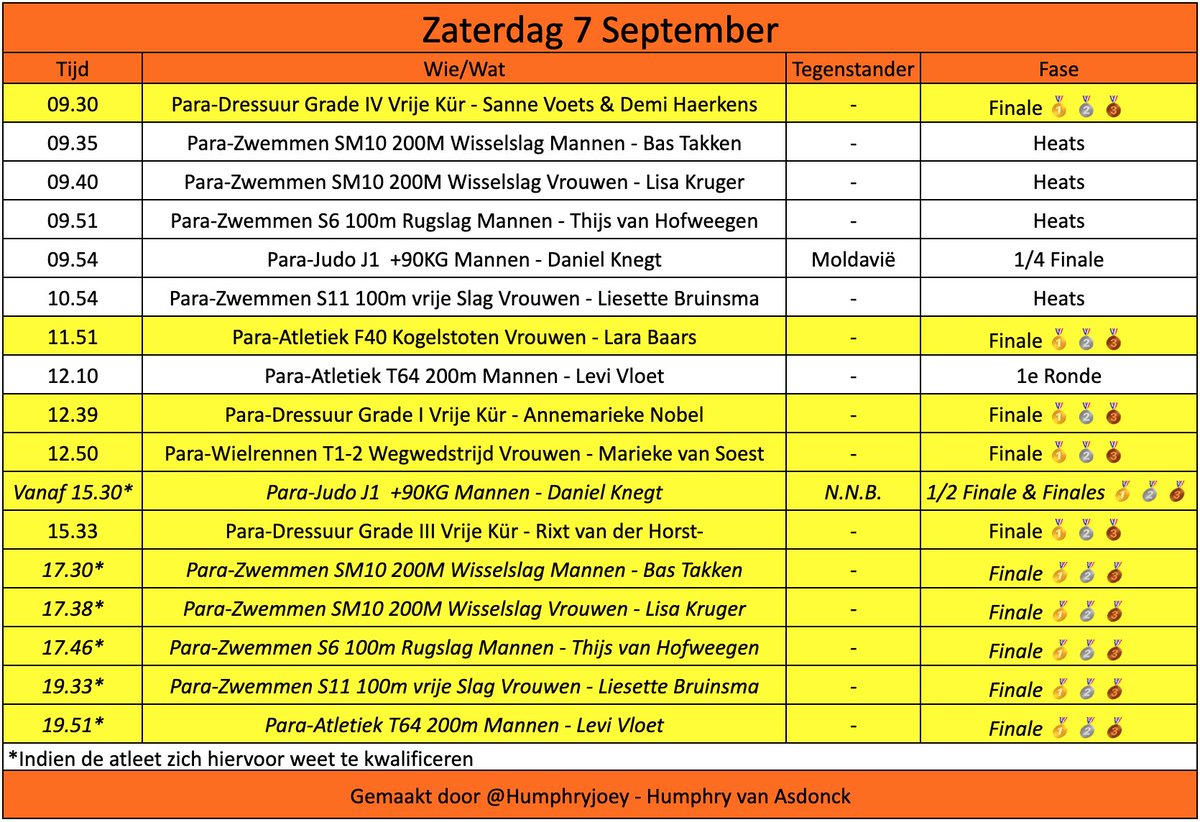 Morgen wacht ons nog een lekker volle dag en dan zondag nog slechts een klein groepje atleten die in actie gaan komen.