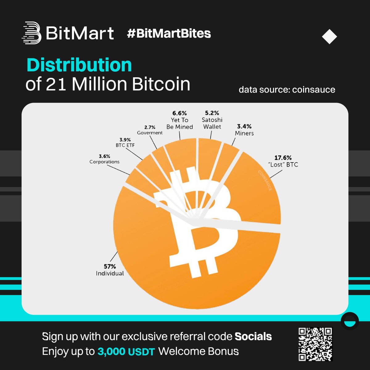Curious about where 21 million #Bitcoin are headed? 📊 Dive into the  distribution details ⬇️🔍