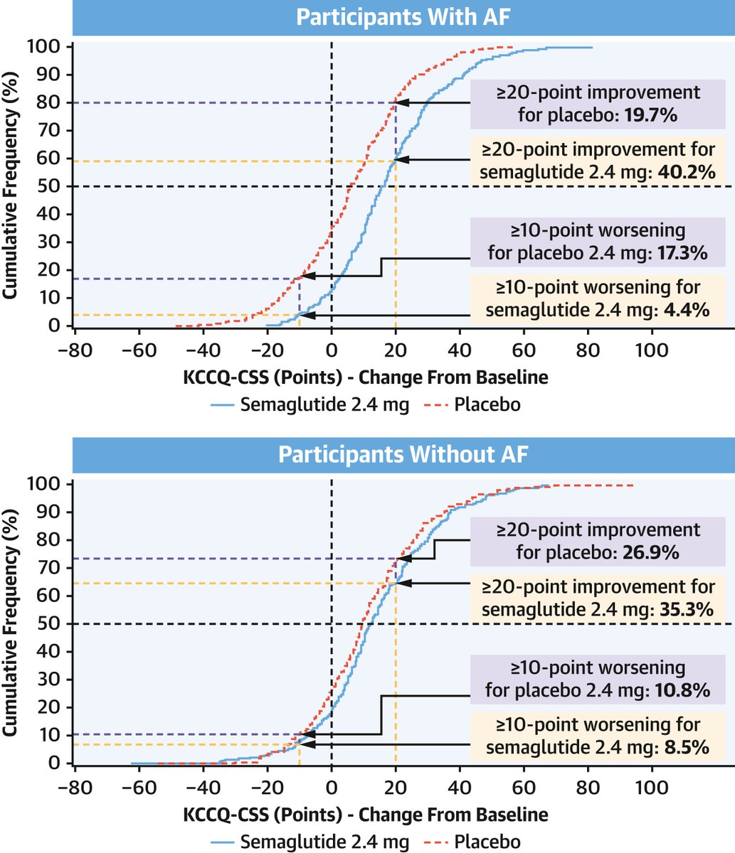 cardioteca's tweet photo. 🆕 Semaglutide mejora la insuficiencia cardíaca en pacientes con obesidad y fibrilación auricular.

📕 JACC #ESCCongress #ESCCongress2024
🔓 https://t.co/SBiqytflxm https://t.co/rQ4pNlualR