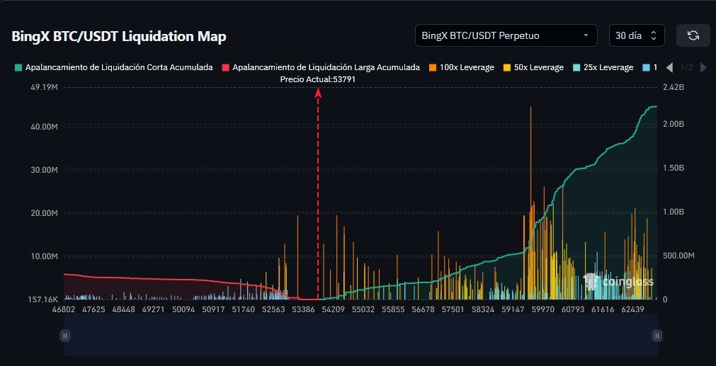 jorgejag24's tweet photo. @ucryptonoticias Qué tal Greg? Aquí dejando algo que quizás pueda interesar.
Hay un desequilibrio en liquidaciones (muchas más posiciones en short's que en long's), lo que puede causar un short squeeze hasta 60k o más.
Atentos los que shortean por encima de 3x. https://t.co/yyEqtfQZoY