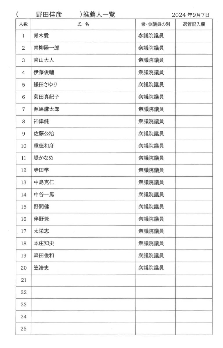 aritayoshifu's tweet image. 立憲民主党代表選。推薦議員一覧。
この議員の投票行動にも注目します。
相手は自民党政権です。