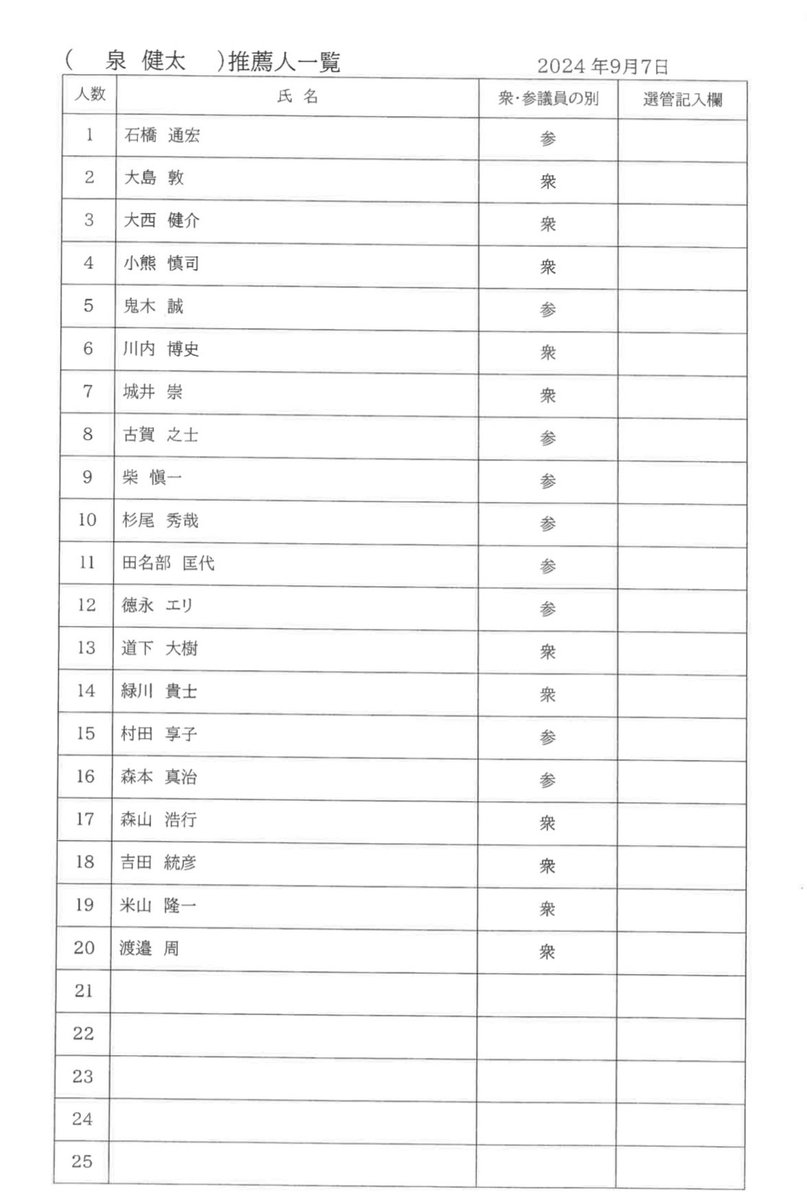 aritayoshifu's tweet image. 立憲民主党代表選。推薦議員一覧。
この議員の投票行動にも注目します。
相手は自民党政権です。