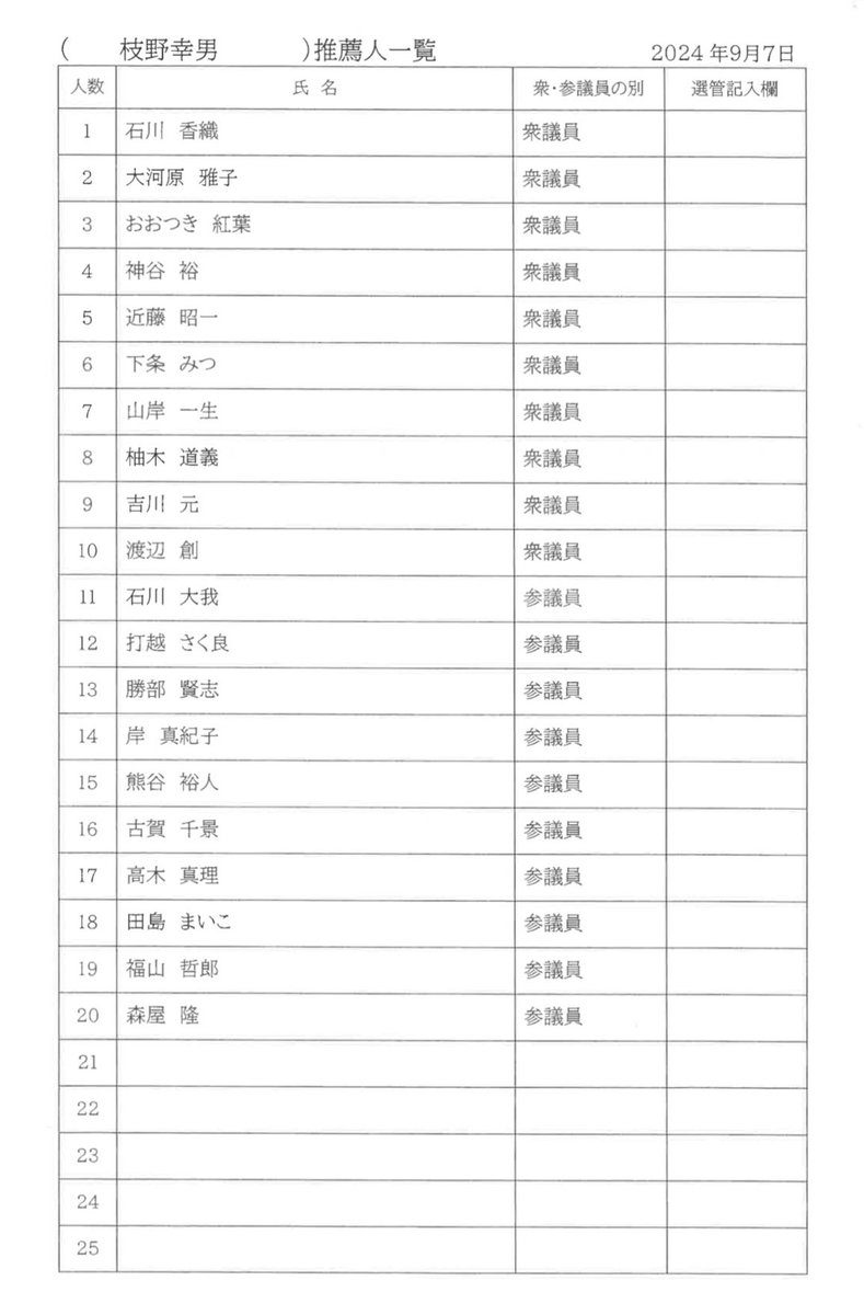 aritayoshifu's tweet image. 立憲民主党代表選。推薦議員一覧。
この議員の投票行動にも注目します。
相手は自民党政権です。