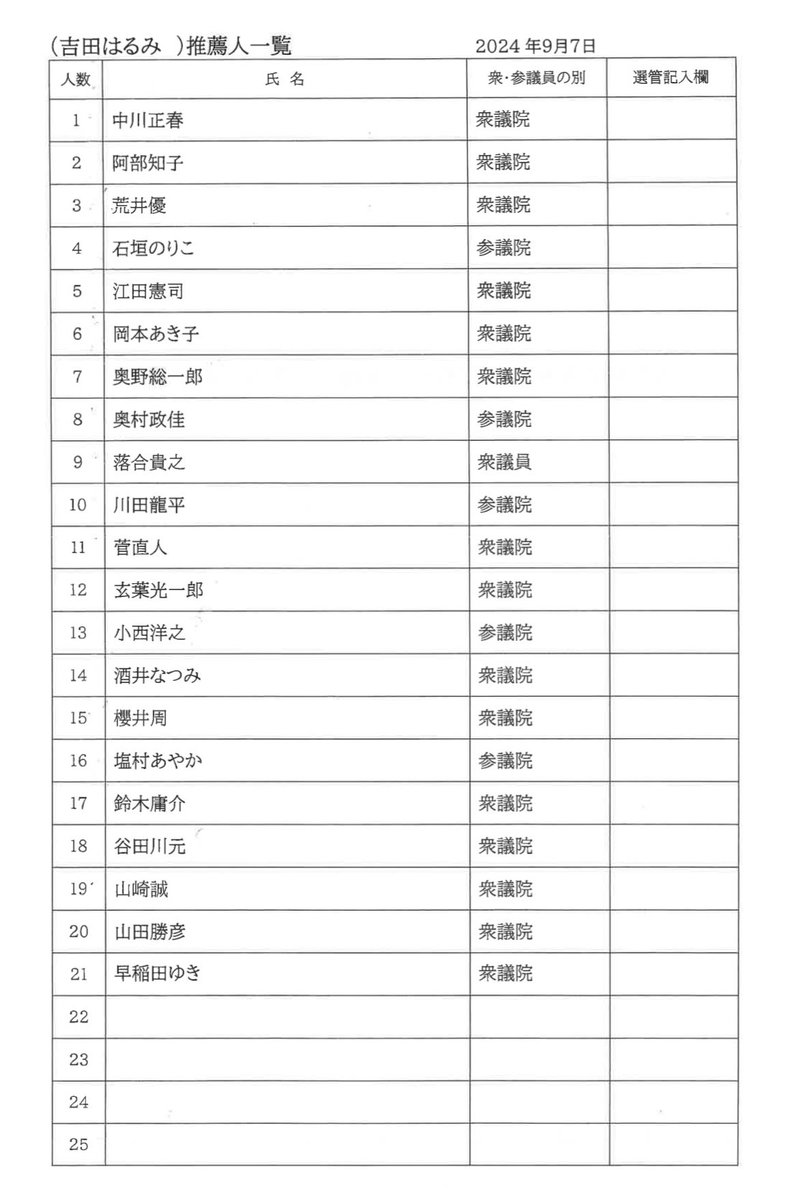 aritayoshifu's tweet image. 立憲民主党代表選。推薦議員一覧。
この議員の投票行動にも注目します。
相手は自民党政権です。