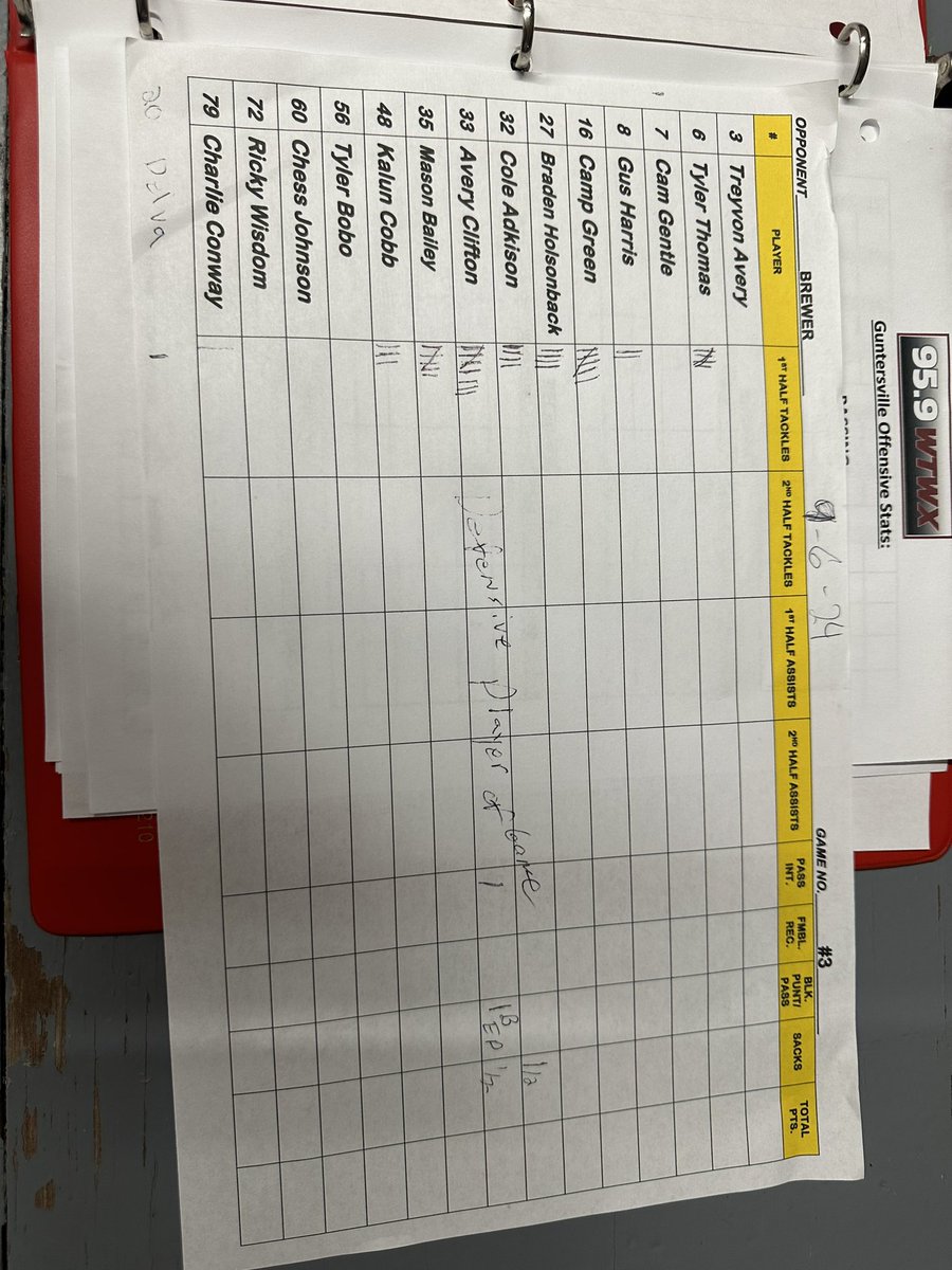 WTWX 95.9🎙 (@wtwx_959) on Twitter photo Final in the Wildcats home opener vs Brewer 52-22. Our POTG <a href="/AveryClifton33/">Avery Clifton</a> and <a href="/jacklenoir07/">Jack Lenoir</a> came up big once again! 3-0 and we’ll see y’all in Sardis next week! Final in the Wildcats home opener vs Brewer 52-22. Our POTG <a href="/AveryClifton33/">Avery Clifton</a> and <a href="/jacklenoir07/">Jack Lenoir</a> came up big once again! 3-0 and we’ll see y’all in Sardis next week!