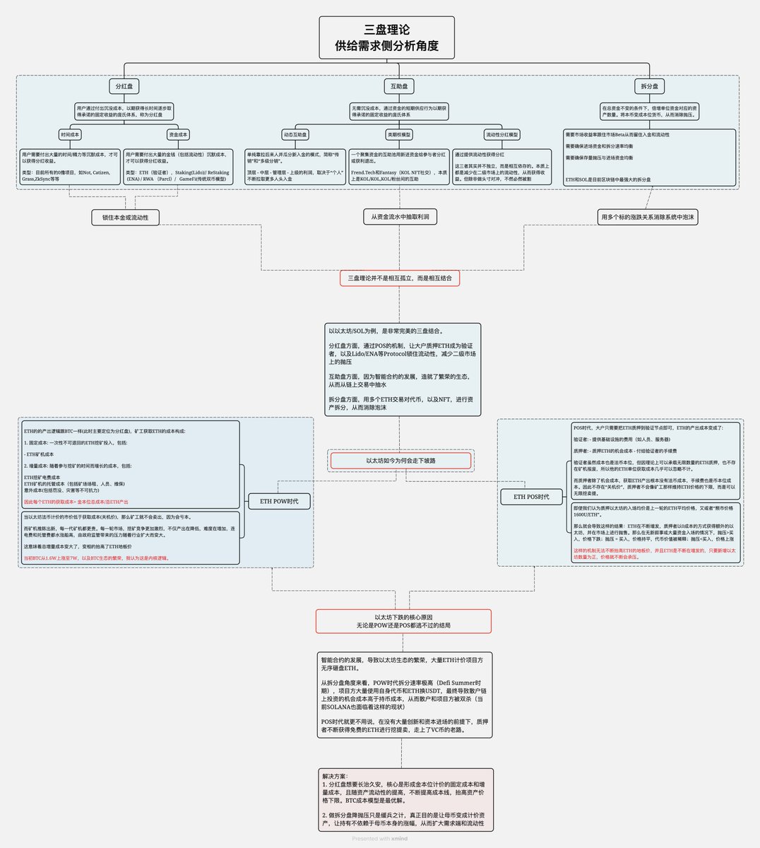 0xLeo⚛️ (@0xleovv) on Twitter photo 这两天重新回顾了下 <a href="/thecryptoskanda/">加密韋馱|Crypto V🇹🇭</a> ,发现如果真能彻底理解“三盘理论”后,能够清晰快速的了解到一个项目发展的本质,也更加理解了为何 #ETH 在逐步走下坡路。
无论是“分红盘”,“拆分盘”还是“互助盘”,本质上并不孤立,而是相互融合。
分红盘的核心:锁住本金或流动性 这两天重新回顾了下 <a href="/thecryptoskanda/">加密韋馱|Crypto V🇹🇭</a> ,发现如果真能彻底理解“三盘理论”后,能够清晰快速的了解到一个项目发展的本质,也更加理解了为何 #ETH 在逐步走下坡路。
无论是“分红盘”,“拆分盘”还是“互助盘”,本质上并不孤立,而是相互融合。
分红盘的核心:锁住本金或流动性