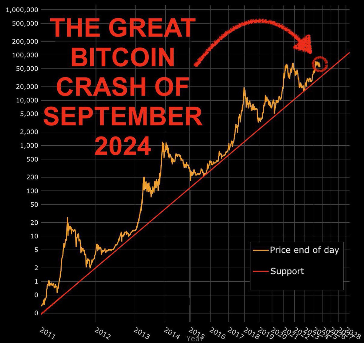 Every single time. #Bitcoin