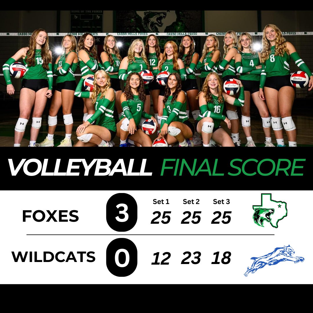 Lady Foxes Volleyball (@caddovolleyball) on Twitter photo Added another one to the WIN column tonight!! 💪🏼🏐💚 Great job tonight, Lady Foxes!!!
<a href="/KodiCrane/">Kodi Crane</a> <a href="/luke__allison/">Luke Allison</a> <a href="/CaddoMillsHS/">Caddo Mills HS</a> <a href="/SkylerCamacho/">Skyler Camacho</a> <a href="/beksdillon/">Bekah Dillon</a> <a href="/CaddoClub/">Caddo Mills Athletic Booster Club</a> Added another one to the WIN column tonight!! 💪🏼🏐💚 Great job tonight, Lady Foxes!!!
<a href="/KodiCrane/">Kodi Crane</a> <a href="/luke__allison/">Luke Allison</a> <a href="/CaddoMillsHS/">Caddo Mills HS</a> <a href="/SkylerCamacho/">Skyler Camacho</a> <a href="/beksdillon/">Bekah Dillon</a> <a href="/CaddoClub/">Caddo Mills Athletic Booster Club</a>