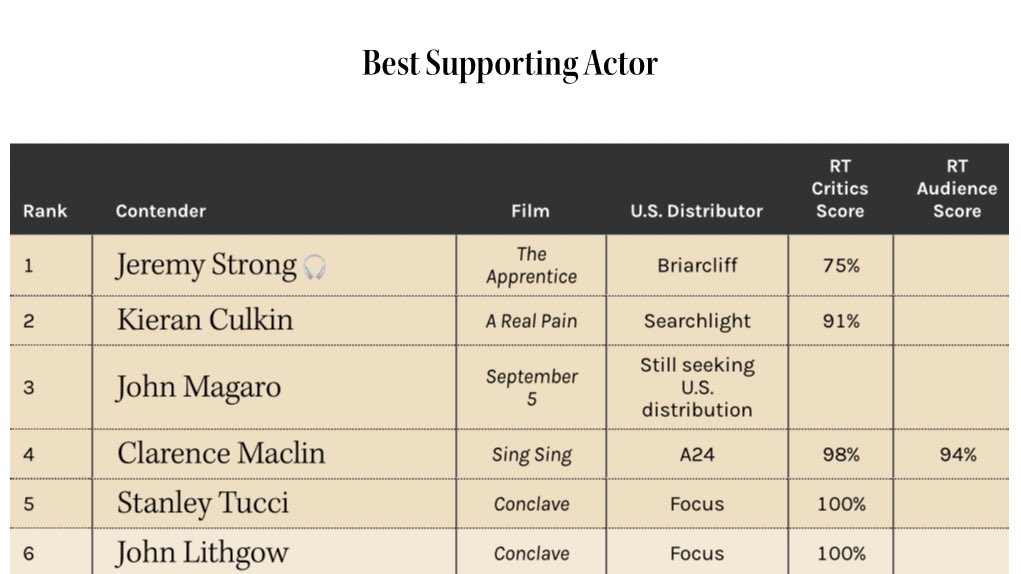 jeremy strong vs kieran culkin oscar predictions…. welcome back succession s4 emmys season