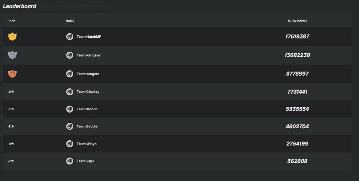 Had fun playing in <a href="/ArenaBreakoutPC/">Arena Breakout Infinite</a>  Twitch Rivals. Perfect format and wasn't dragged on at all. 2nd place with the boys <a href="/2thyTV/">2thy</a> <a href="/TtvSmittyStone/">SmittyStone</a> <a href="/ViibiinTV/">Viibiin</a>