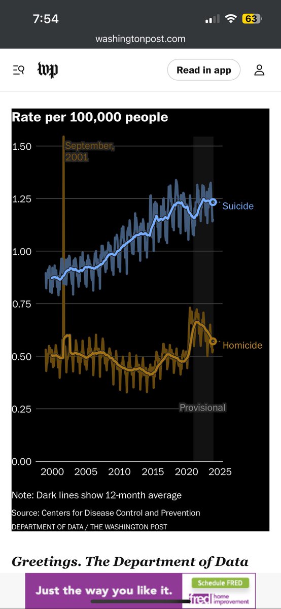 Jeff Stein (@jstein_wapo) on Twitter photo A strange data catch from <a href="/andrewvandam/">Andrew Van Dam</a>: Google searches for “how to kill yourself” are falling, even as the number of suicides has gone up, while Google searches for “how to kill someone else” are surging, even as homicides have fallen
What’s going on?
washingtonpost.com/business/2024/… A strange data catch from <a href="/andrewvandam/">Andrew Van Dam</a>: Google searches for “how to kill yourself” are falling, even as the number of suicides has gone up, while Google searches for “how to kill someone else” are surging, even as homicides have fallen
What’s going on?
washingtonpost.com/business/2024/…