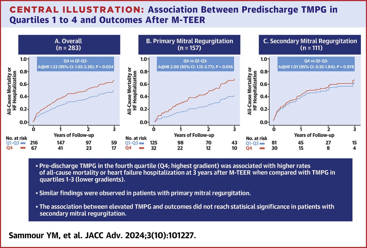 Yasser Sammour (@sammourmd) on Twitter photo Read our paper in <a href="/JACCJournals/">JACC Journals</a> discussing the prognostic value of transmitral mean gradient in patients with primary and secondary MR undergoing mitral TEER #MitraClip
jacc.org/doi/10.1016/j.… Read our paper in <a href="/JACCJournals/">JACC Journals</a> discussing the prognostic value of transmitral mean gradient in patients with primary and secondary MR undergoing mitral TEER #MitraClip
jacc.org/doi/10.1016/j.…