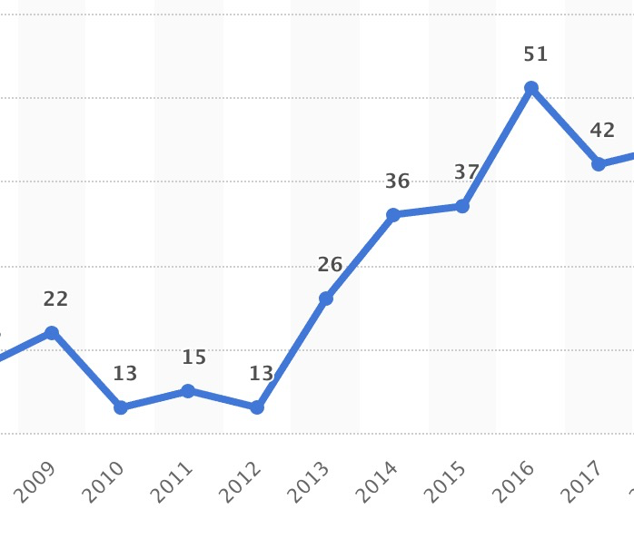 LucianArgues's tweet image. Here's a snapshot of the school shooting trend under Obama.

@piper4missouri is either lying or ignorant.

#GunControlKills