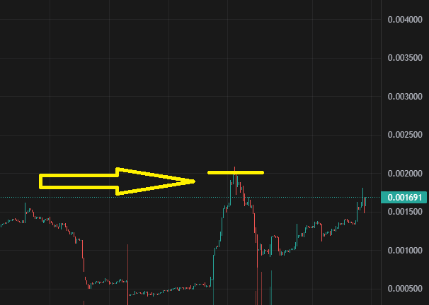 worqingonit's tweet photo. Team #Cycle we are close to breaking a higher high on the 4 hourly! 
.
The sentiment could change if we break the 2cent then hold a higher low when it retraces, 
.
Block cycle has had a bad run for a long time now, (I believe Mostly from Segment holders selling Airdrops) I have been watching but not posting until I seen something bullish 
.