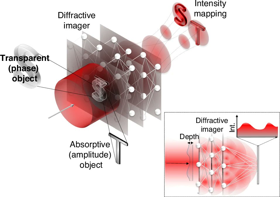 LightSciAppl's tweet image. #LSA_Highlight: [News &amp;amp; Views] Seeing invisible objects with intelligent optics. @WitsUniversity #Optical_physics
nature.com/articles/s4137…