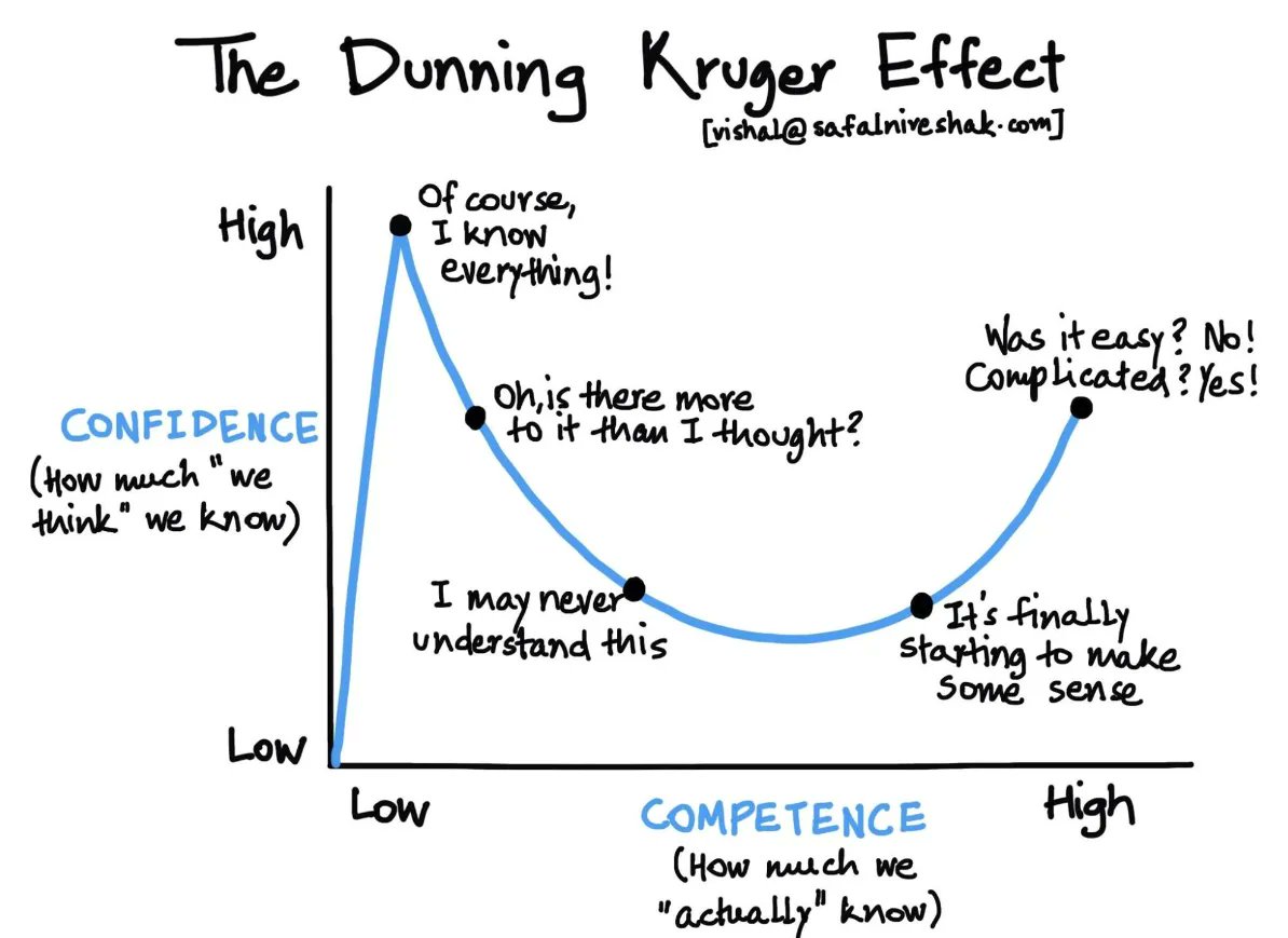 @KevinDKohl I think doing research is always a journey, and it’s usually well-characterised by the Dunning-Kruger curve.

I personally love nothing more than finding a random topic that I know nothing about, only to then start obsessing over it.