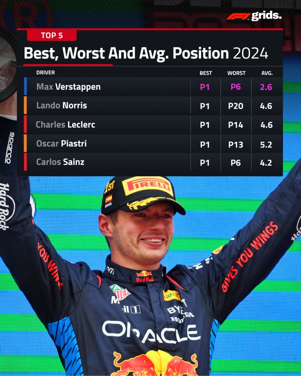 F1gridx's tweet image. Verstappen and Sainz are this season&apos;s most consistent drivers(We haven&apos;t considered DNFs in this table).What do you make of these stats? #steiner #GPblog #MercedesAMGF1 #norris #maxverstappen #formula1 #mclarenf1 #piastri #Alonso #F1News #redbullf1 #RedBullRacing #Ferrari275GTB
