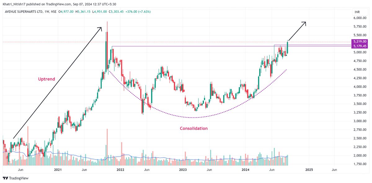 TechnoFunda_NK's tweet image. 10 Breakout/Breakout soon stocks📈 worth keeping on Radar 📡 for upcoming days/weeks 🚀

 Keep them in your Watchlist📢 

🧵Mega THREAD⬇️
-------------------
(Bookmark It🔖)

1. #DMART