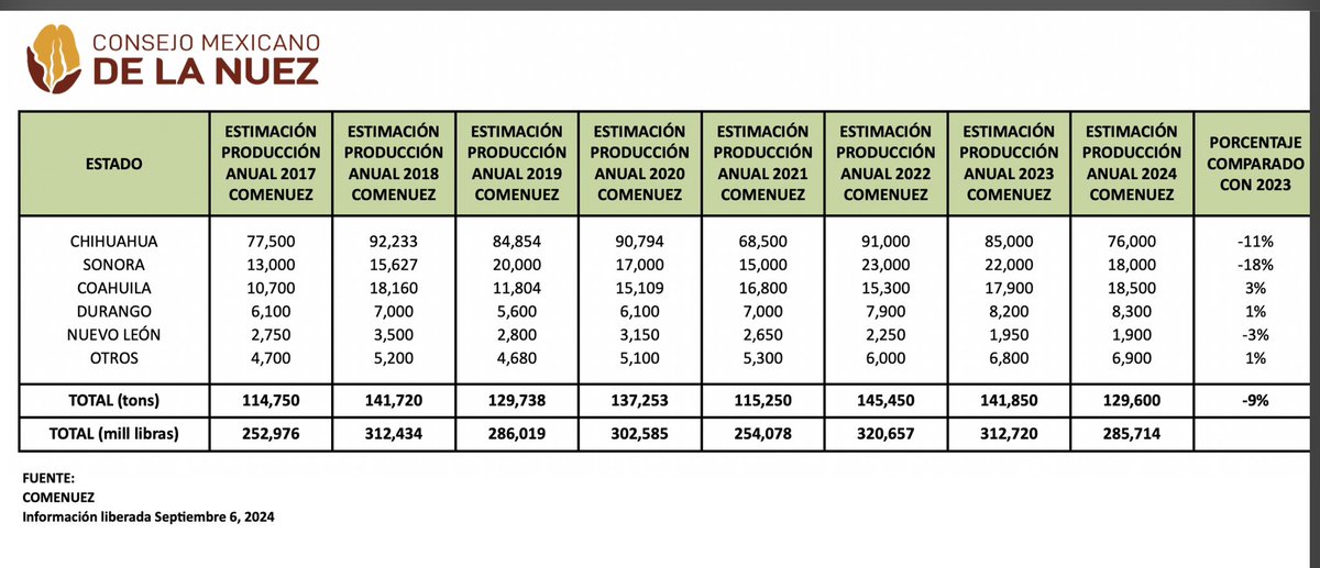 Estimación de Producción para México en ciclo 2024-25
Production Forecast for Mexico 2024-25