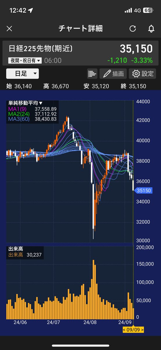 先物やばい。
昨日初めて追証きました！