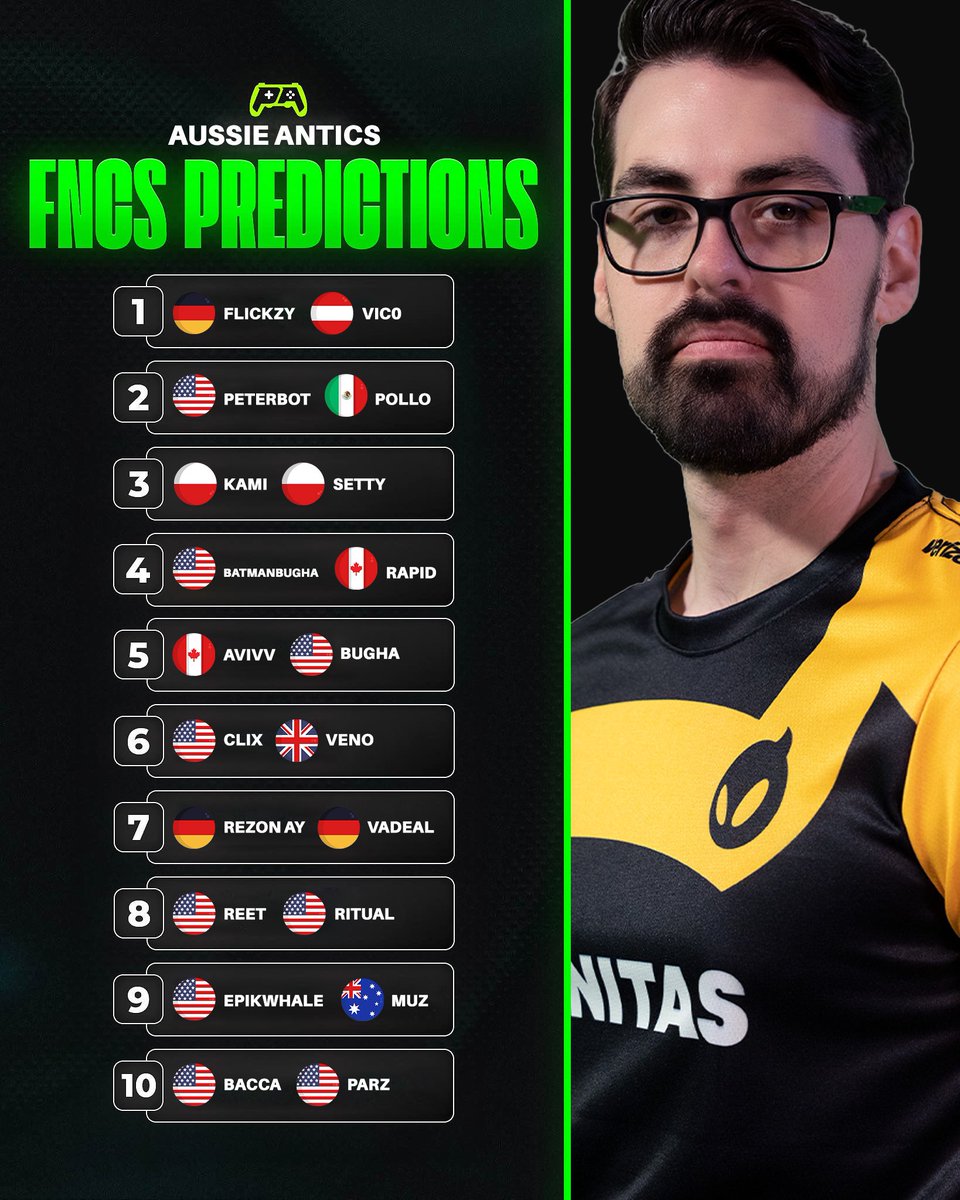 PlayAcademy (@playacademygg) on Twitter photo The Legend <a href="/AussieAntics/">DIG Aussie Antics</a> LOCKED IN! 🔒
🏆 Flickzy & Vic0
🥈 Peterbot & Pollo
🥉 Kami & Setty
4️⃣ Batman Bugha & Rapid
5️⃣ Avivv & Bugha
6️⃣ Clix & Veno
7️⃣ Rezon Ay & Vadeal
8️⃣ Reet & Ritual
9️⃣ Epikwhale & Muz
🔟 Bacca & Parz
1 HOUR LEFT TO SUBMIT YOUR PICKS 📊 The Legend <a href="/AussieAntics/">DIG Aussie Antics</a> LOCKED IN! 🔒
🏆 Flickzy & Vic0
🥈 Peterbot & Pollo
🥉 Kami & Setty
4️⃣ Batman Bugha & Rapid
5️⃣ Avivv & Bugha
6️⃣ Clix & Veno
7️⃣ Rezon Ay & Vadeal
8️⃣ Reet & Ritual
9️⃣ Epikwhale & Muz
🔟 Bacca & Parz
1 HOUR LEFT TO SUBMIT YOUR PICKS 📊