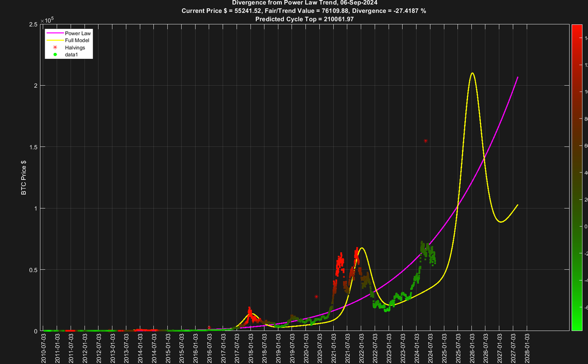 Giovanni's BTC_POWER_LAW tweet media