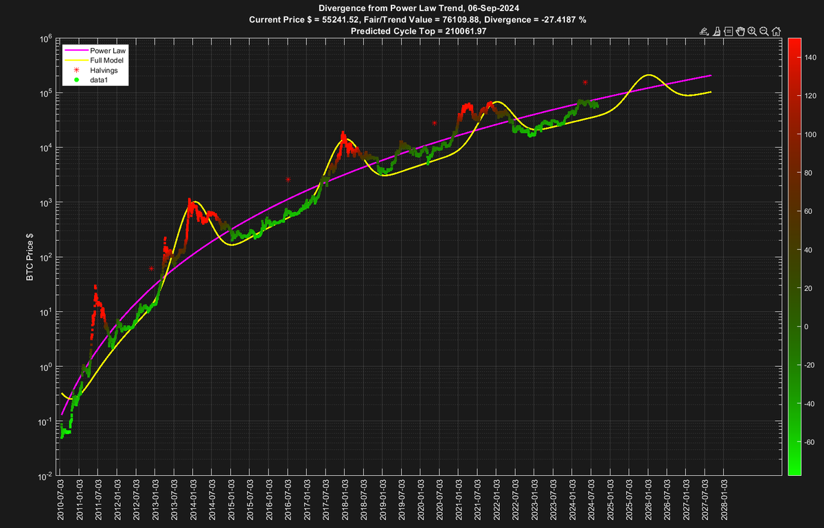 Giovanni's BTC_POWER_LAW tweet media