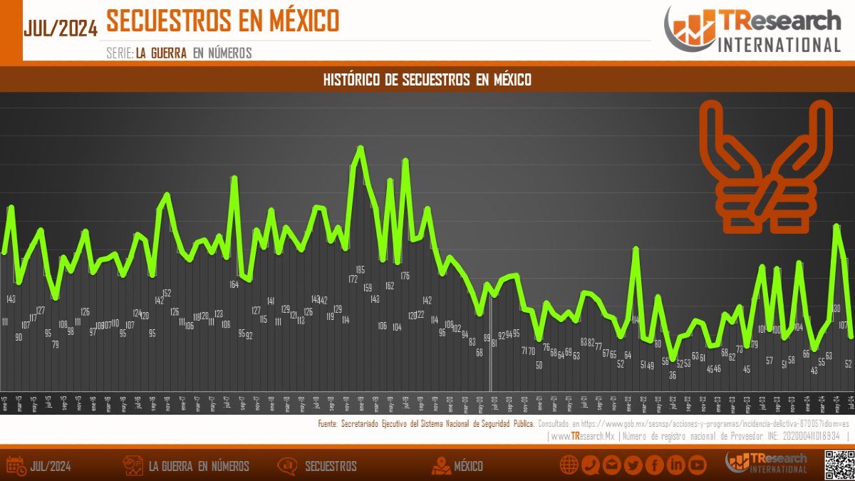 TResearchMx's tweet image. 📊SECUESTROS EN MÉXICO JULIO 2024:📊 En julio de 2024, se registraron 52 secuestros en México, mostrando una tendencia a la baja comparado con años anteriores. #Seguridad #México #Secuestros #Datos @CarlosPennaC TResearch.Mx