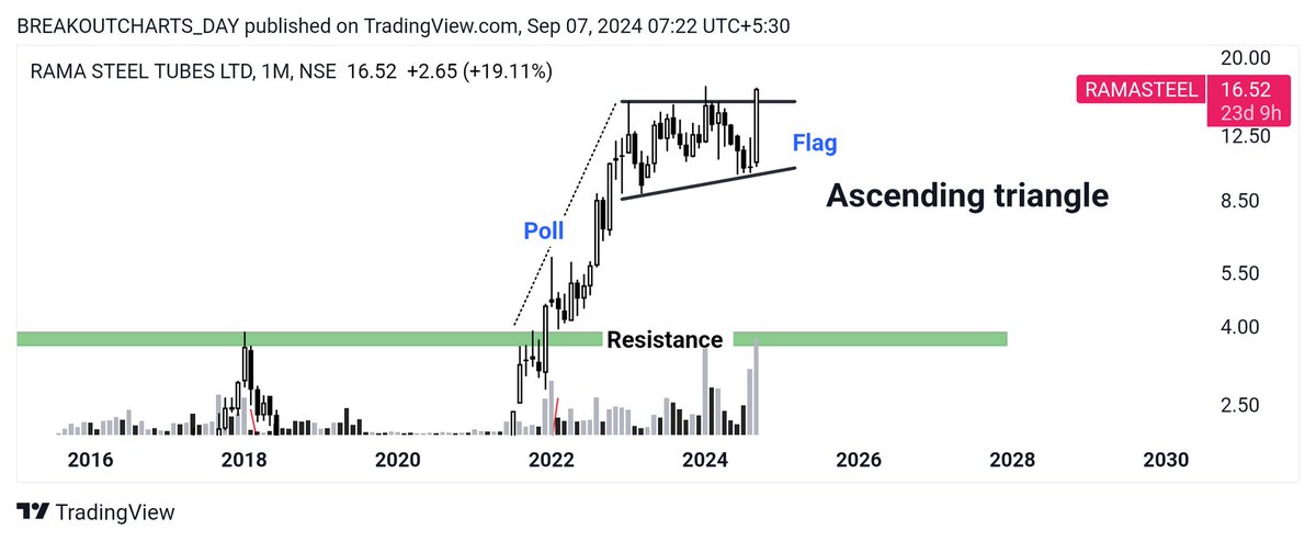 breakoutchart__'s tweet image. Weekly 🎉

Breakout candidate 📊

#RAMASTEEL
🎉 Ascending triangle
🎉 Flag pattern 
🎉 Volume 

#JMFINANCIL
🎉 Channel breakout 
🎉Half Cup
🎉 Monthly handle formation
🎉 Volume 

#MOTISONS
🎉Cup pattern breakout 
🎉 Symmetrical triangle Retest (daily)
🎉 Volume 

#STEELCAS
🎉