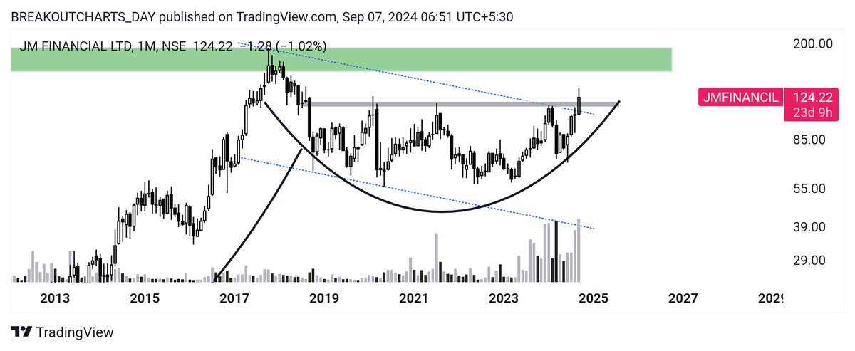 breakoutchart__'s tweet image. Weekly 🎉

Breakout candidate 📊

#RAMASTEEL
🎉 Ascending triangle
🎉 Flag pattern 
🎉 Volume 

#JMFINANCIL
🎉 Channel breakout 
🎉Half Cup
🎉 Monthly handle formation
🎉 Volume 

#MOTISONS
🎉Cup pattern breakout 
🎉 Symmetrical triangle Retest (daily)
🎉 Volume 

#STEELCAS
🎉