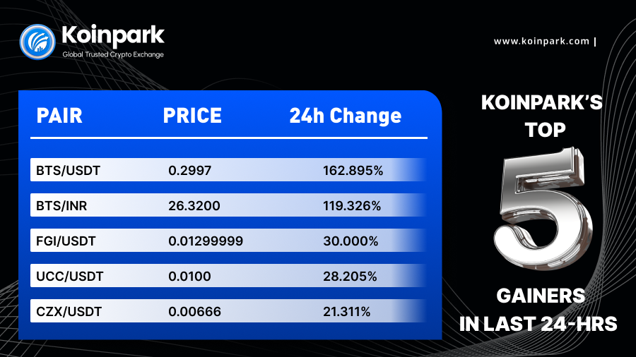 KoinparkExc's tweet photo. Top 5 Crypto Gainers in the last 24 hours.✨
✌ Explore More: https://t.co/CyZR9sB9zl
#BTS #FGI #UCC #CZX #Topgainers #cryptotrading #crypto https://t.co/FPCCoc1l2l