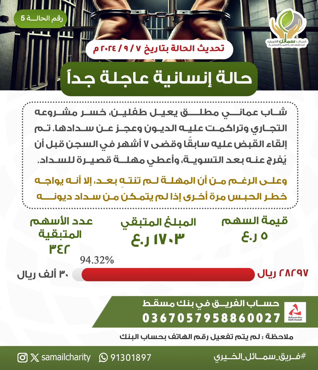 التحديث رقم 6 للحالة رقم 5

تم التبرع بمبلغ 28297 ريال والمبلغ المتبقي 1703 ريال

<a href="/m94hinai/">محمد الهنائي</a> <a href="/Mmukhaini_TV86/">محمد المخيني M.Almukhaini</a> <a href="/Mo7dbalushi/">محمد البلوشي 🇴🇲</a> <a href="/said_alshidi00/">سعيد الشيدي</a> 
#سالم_الشحاطي 
#ابو_خالد_يستاهل_وقفتكم