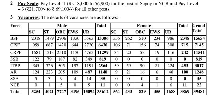 Desh_Premi_78's tweet image. #SSC GD कांस्टेबल नई भर्ती 2025 👇
•योग्यता :- 10वीं पास
•आयु सीमा :- 18-23 साल ( छूट में भी प्रावधान )
•आवेदन फीस :- 
SC/ST :- 0 ₹
OBC/UR :- 100 ₹

लास्ट डेट :- 14 अक्टूबर 2024

आवदेन करें :- ssc.gov.in

#gdconstable