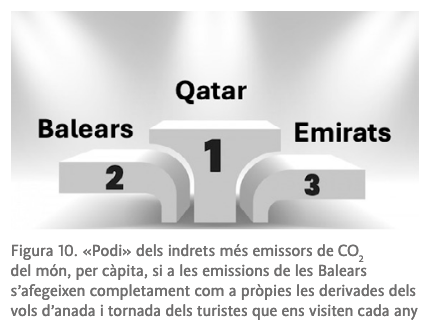 LINCCUIB's tweet photo. El doctor Flexas ens va mostrar aquest curiós pòdium d'emissions de CO2 per capita, a la lliçó inaugural del curs acadèmic de la UIB. Per pensar-hi. https://t.co/9TKjO1GmGj