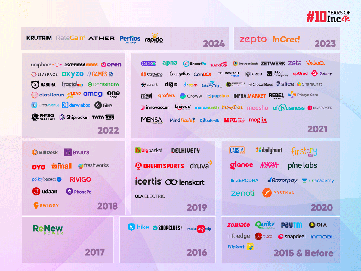 MPPSCSSE's tweet image. Unicorns In India: Indian Startups That Have Entered The Unicorn Club So Far In 2024
1.) Ather
Founded in 2013 by Tarun Mehta and Swapnil Jain, Ather Energy designs, manufactures and services electric two wheelers.
2.) Rapido
Founded in 2015 by Rishikesh SR, Pavan Guntupalli,…