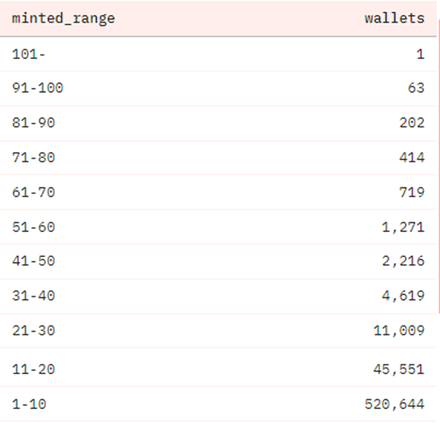 bclaobai's tweet image. Scroll Canvas 卷轴徽章排名 @Scroll_ZKP 
总共58万账户参与
10个徽章以上能进入前10%
#卷轴徽章 #ScrollCanvas