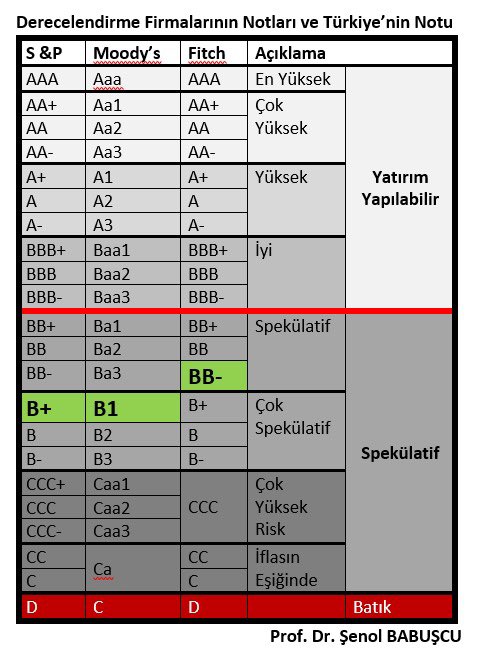 Derecelendirme kuruluşlarından S&amp;P ve Moody’s’e göre 4 kademe, Fitch’e göre ise 3 kademe yatırım yapılabilir kategorisinin altındayız.