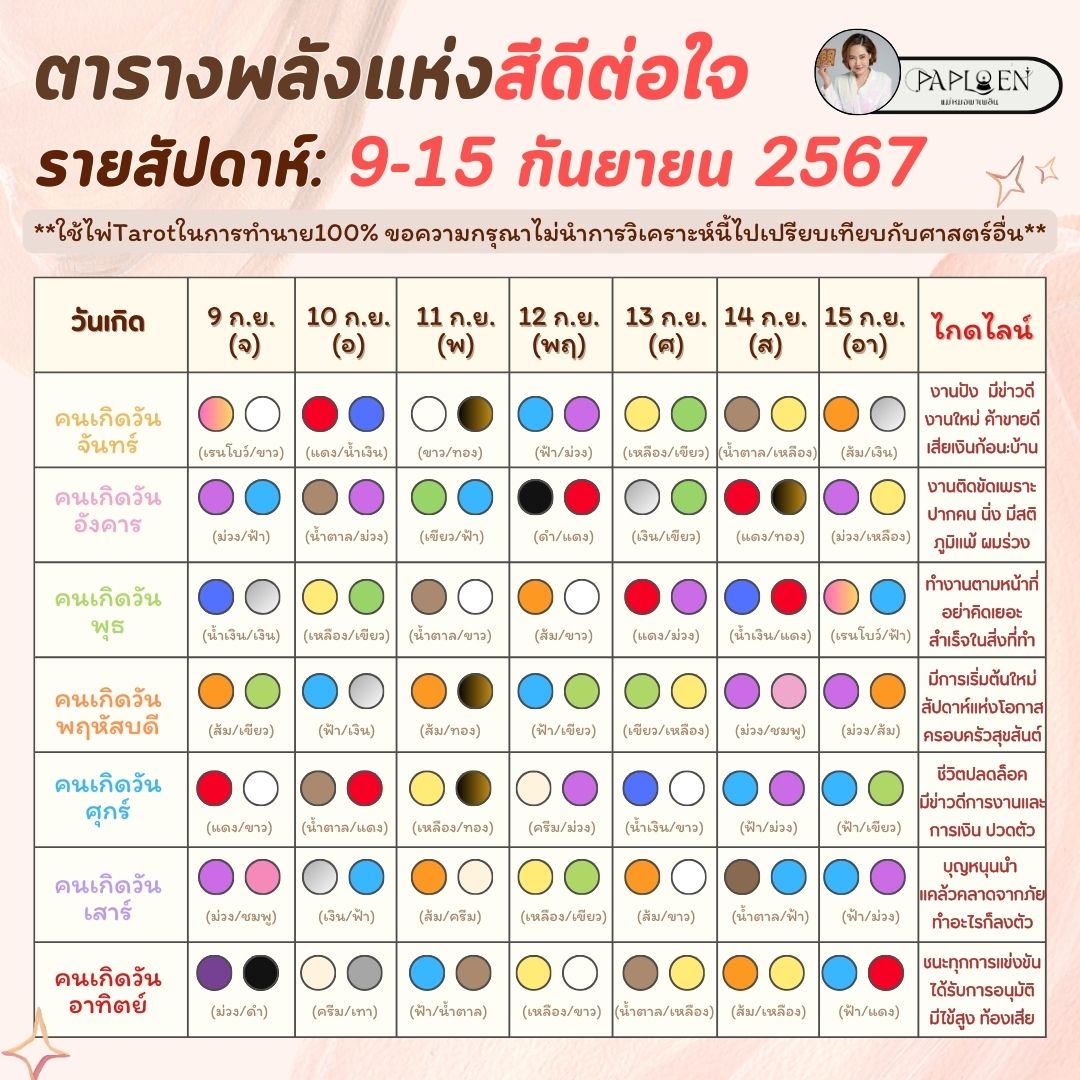 dingaploen's tweet photo. ✅ มาค่ะ #ตารางพลังแห่งสีดีต่อใจราย สัปดาห์ 9-15 กันยายน 2567
.
😁 ไม่ต้องอ่อม ไม่เครียด การเลือกสีเสื้อ สีaccessories กันแล้ว จัดกันไปจุกๆ แต่ขอบอกก่อนน๊า #เป็นการทำนายผ่านไพ่Tarotนะคะ ขอความกรุณาแบบเหนือหัว 🙏🥰ไม่เอาศาสตร์อื่นมาเปรียบเทียบกันะคะ
.
🙏🥰พลังแห่งสี มันดีต่อใจ มันไม่ทำร้าย ไม่มีคำว่ากาลกิณีในพจนานุกรมของแม่หมอพาเพลิน ถ้าพร้อม ก็จัดโลด!!!!!!!!!!
.
#แม่หมอพาเพลิน #ดูไพ่ยิปซีกับแม่หมอพาเพลิน #paploentarot #สีพลังมู