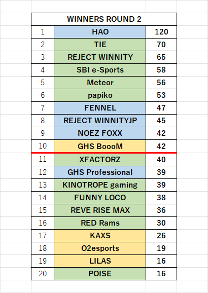 xxx69f1's tweet photo. #ALGS LCQ WINNERS ROUND 2

上位10チーム → FINAL (+Advance Points)
下位10チーム → LOSERS ROUND 2 https://t.co/NAY5r4gmaO
