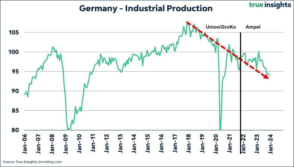 Stefan Krauter (@solarpapst) on Twitter photo Die CDU behauptet, dass die #Ampel am Rückgang der industriellen Produktion schuld sei: Fakt ist, dass diese bereits seit Anfang 2017 runtergeht: 5 Jahre lange mit (durch?) <a href="/CDU/">CDU Deutschlands</a> in der Regierung. Die CDU behauptet, dass die #Ampel am Rückgang der industriellen Produktion schuld sei: Fakt ist, dass diese bereits seit Anfang 2017 runtergeht: 5 Jahre lange mit (durch?) <a href="/CDU/">CDU Deutschlands</a> in der Regierung.