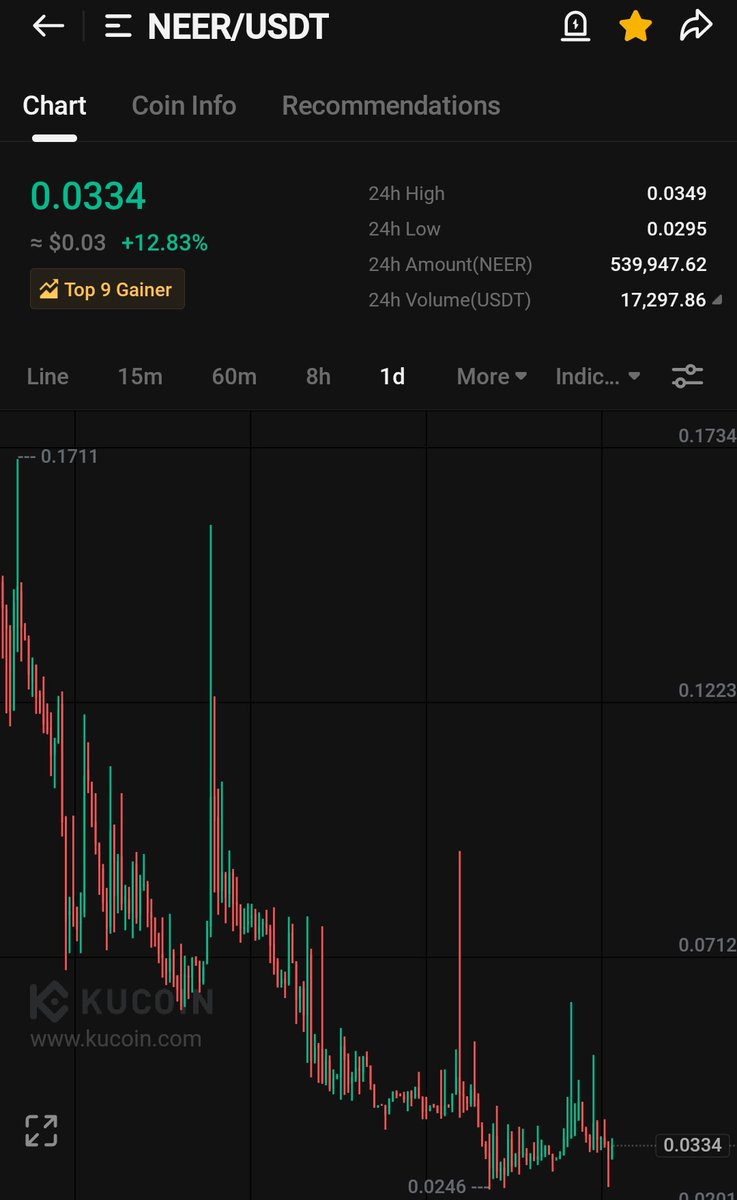 CryptowithKillr's tweet photo. $NEER daily and weekly TF looking extremely bullish. I am adding more here.
1st top gainer with 2x+ gains is inevitable, fade at your own risk 🚀
$NEER 🦅🚀
$BTC $ETH $TRX $MATIC $SOL $FET $VIDT $WIF $OM $SUN $DOGS $RDNT $VEGA $FLUX $ORDI $DUSK $HARD
https://t.co/GPu3i5H0uP https://t.co/ADj5TPoHd0