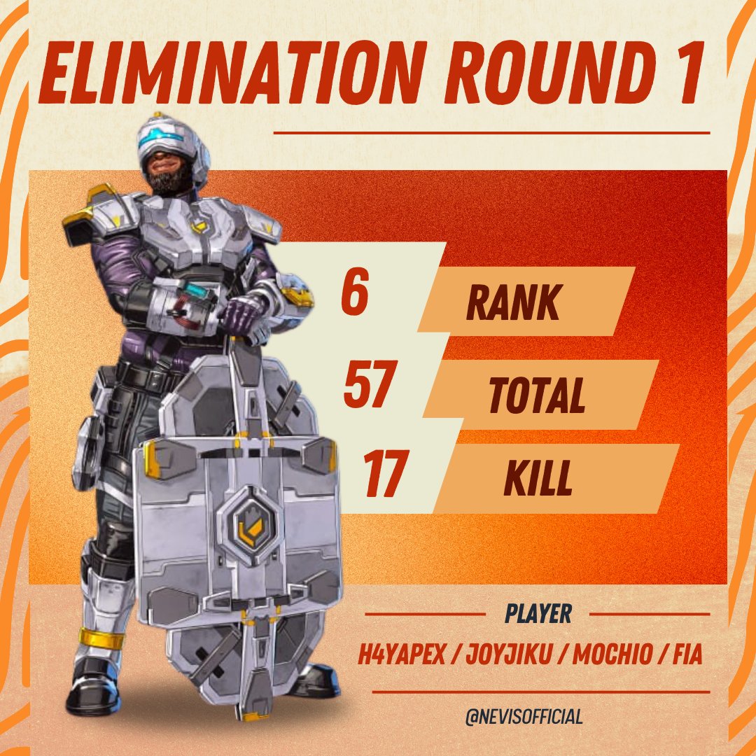 Nevisofficial's tweet photo. ◤#ALGS Year 4 APAC North
　　　　　　Last Chance Qualifier ◢

◾️Elimination Round 1 
　　　　    　6th　17kill 57pt

ムーブは間違っていない‼️
キル拾えたら絶対明日に繋がる。前へ前へ
必ず這い上がっていきます。

#NVSWIN https://t.co/J2fbefTR0D
