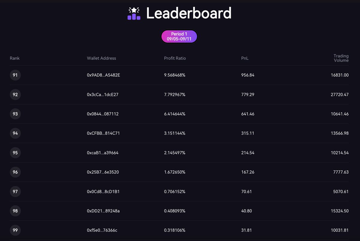 🚀 DeriW Trading Competition is ON! 🏆

🔥 We’ve hit 100 traders! Are YOU on the leaderboard? 👀

🗓️ Period 1: Sep 5 - Sep 11, 23:59 UTC
💰 Top 10 share $20,000 in $DER!

Join:
1️⃣ Claim 10,000 USDC test tokens
2️⃣ Start trading now: deriw.com/tradingCompeti…

Let’s trade💪 #DeriW